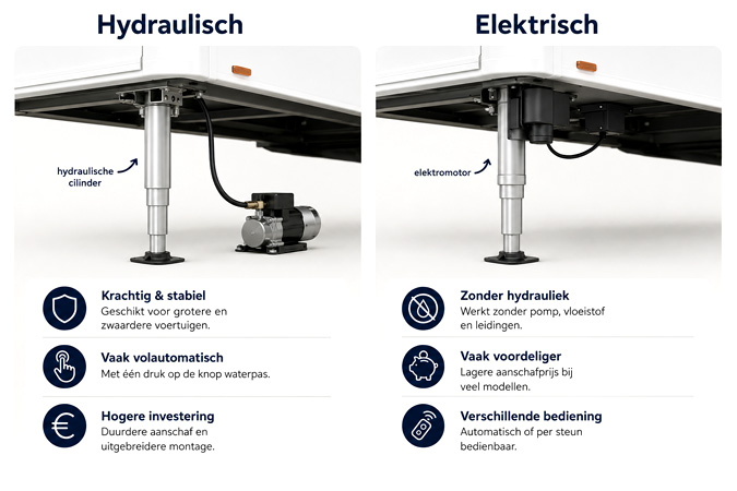 Vergelijking tussen hydraulisch en elektrisch levelsysteem